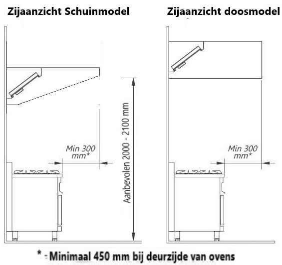 Afmeting bepalen doosmodel en schuinmodel horeca afzuigkap