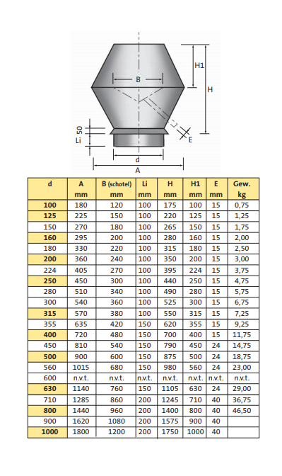 Afmetingen deflectorkappen