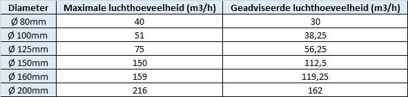 Tabel capaciteit ventilatieventielen