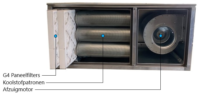 Compacte geurfilterkast