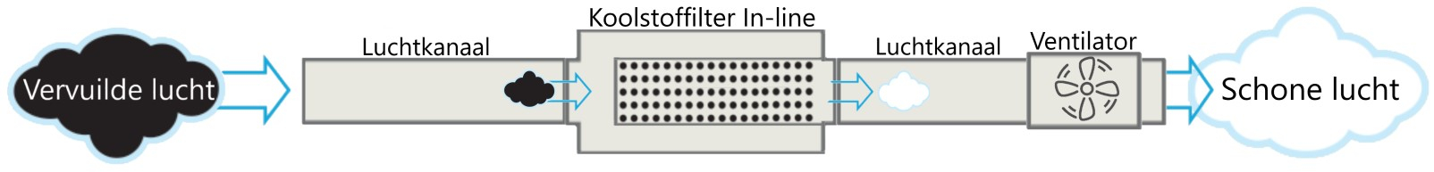 Opstelling In-Line koolstoffilter