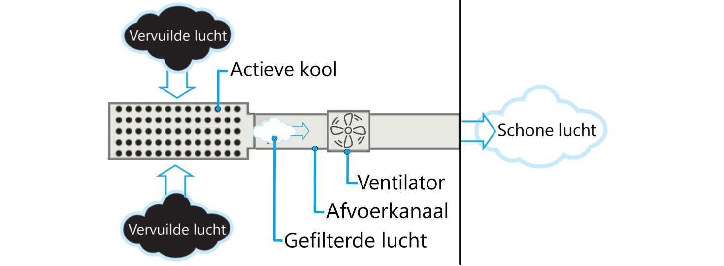 Opstelling Lite en Original koolstoffilters