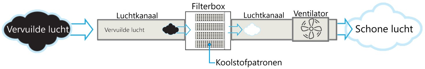 Opstelling filterbox met koolstofpatronen