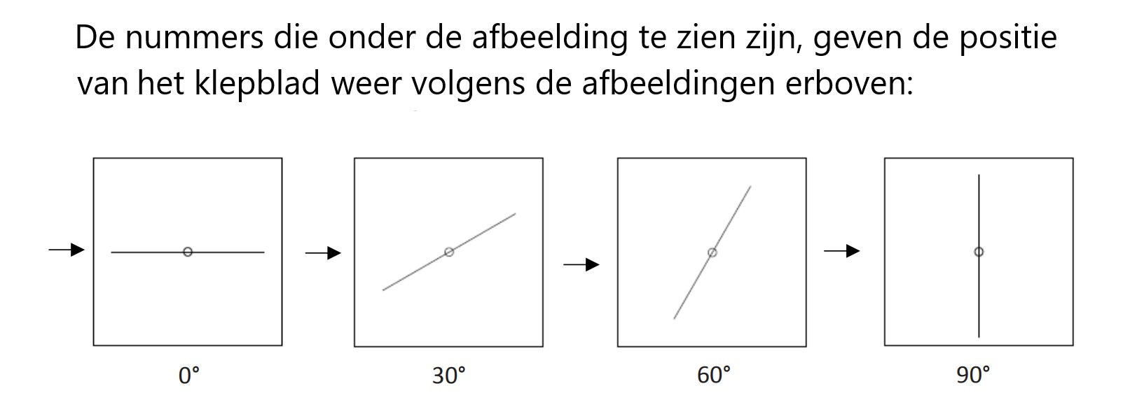 Afbeeldingen met aangegeven de positie van het klepblad bij de verschillende in te stellen graden