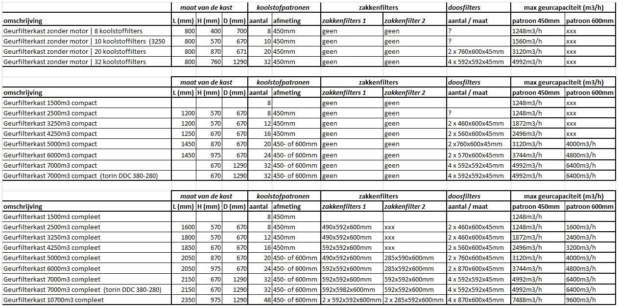 Specificaties geurfilterkasten