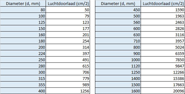 Tabel - buisdiameters met luchthoeveelheden (m3/h) en luchtsnelheden