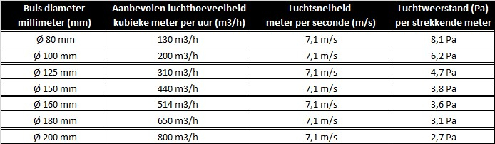 Tabel afvoerkanaal afzuigkap aanbevolen diameters