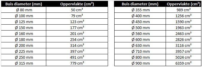 Buisdiameters met bijbehorende oppervlakte doorlaad cm2