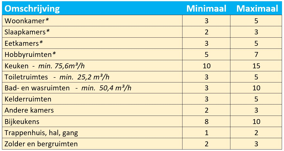 Ventilatievoud woning tabel