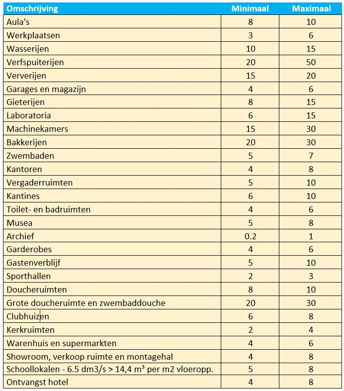 Ventilatievoud bedrijven en inrichtingen berekenen tabel