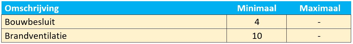 Ventilatievoud parkeergarage berekenen tabel