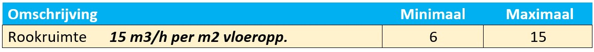 Ventilatievoud rookruimte berekenen tabel
