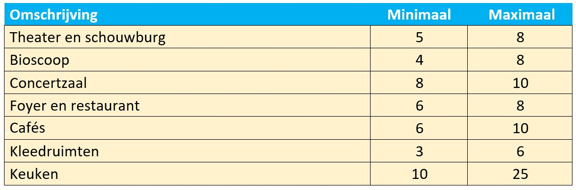 Ventilatievoud theater berekenen tabel