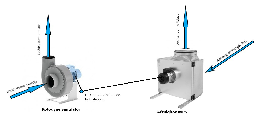 Ventilator met motor buiten de luchtstroom 