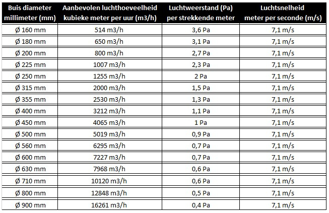 Afbeelding tabel buisdiameters en luchthoeveelheden