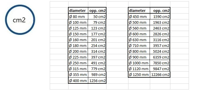 overzicht oppervlakte van ...cm diameter spirobuis